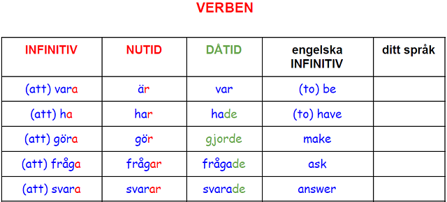 🧠 How Compound Verbs Work in Swedish